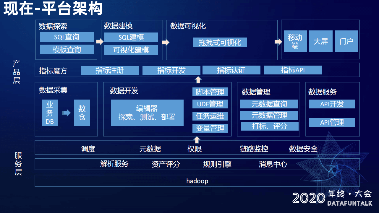 2020年DataFunTalk年终大会-核心PPT资料