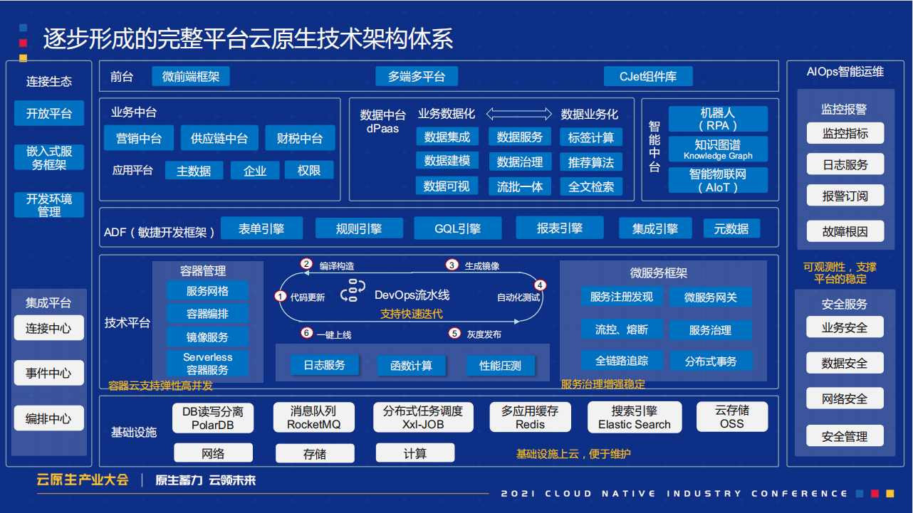 2021年云原生产业大会-核心PPT资料