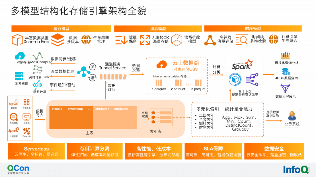 2020年全球软件开发大会（QCon上海站）-核心PPT资料