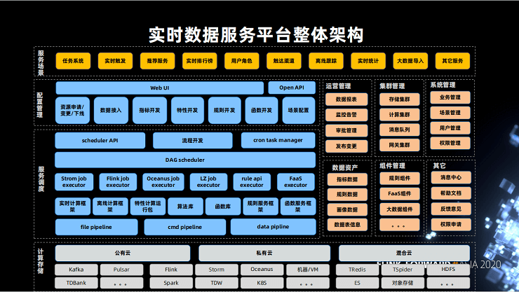 Flink Forward Asia 2020大会（FFA）-核心PPT资料