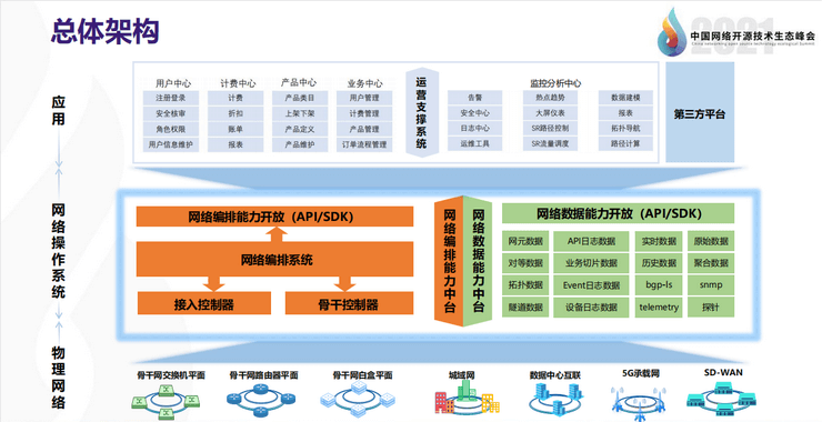 2021年中国网络开源技术生态峰会-核心PPT资料