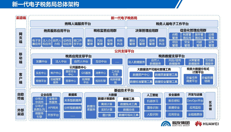 2021年华为开发者大会(包含技术分论坛)-核心PPT资料