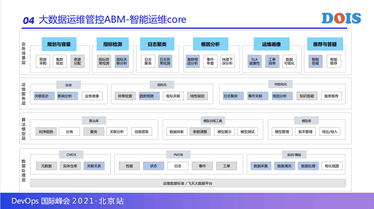 2021年DevOps国际峰会（DOIS北京站）-核心PPT资料