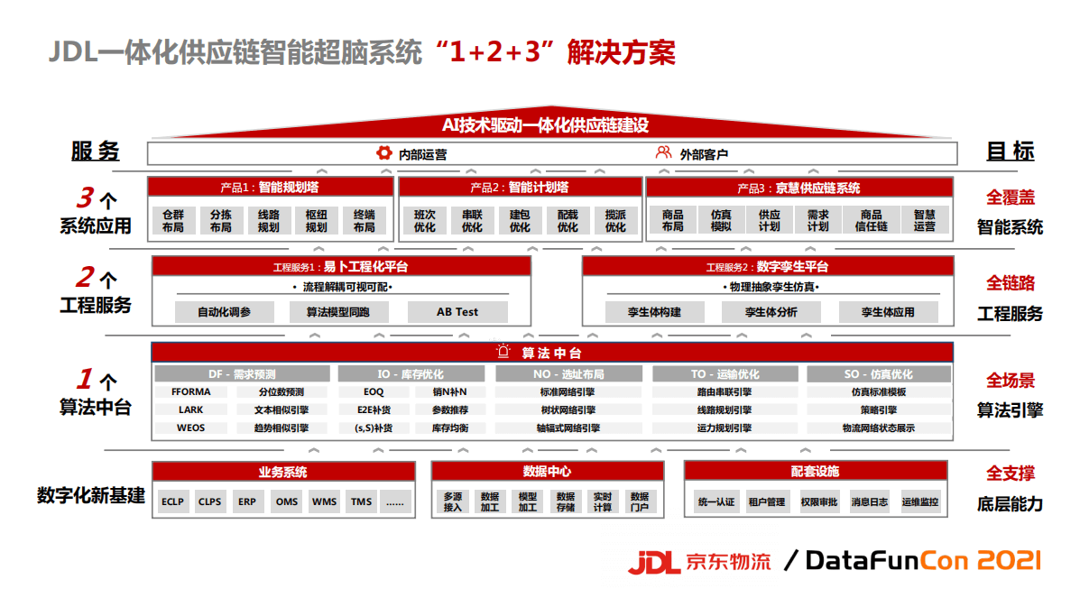 DataFunCon 2021年度大会-核心PPT资料