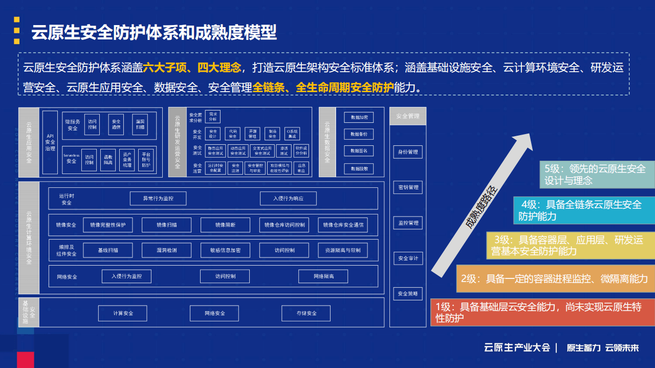 2021年云原生产业大会-核心PPT资料