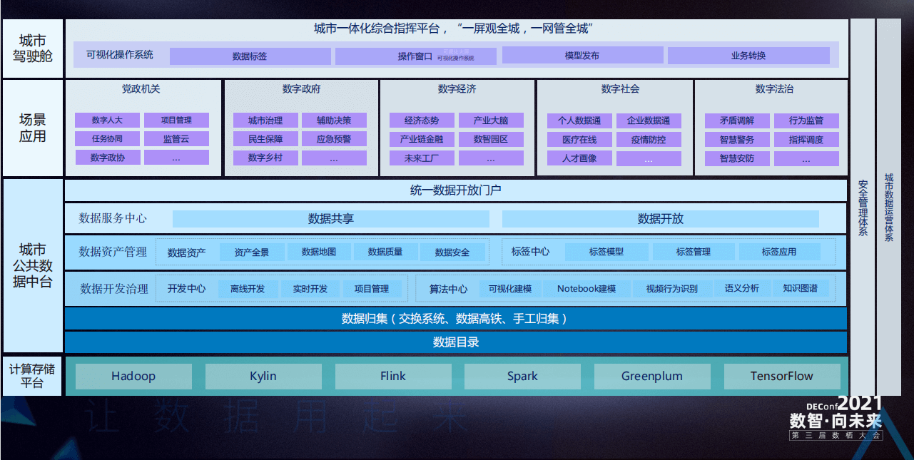 2021年第三届中国数栖大会-核心PPT资料