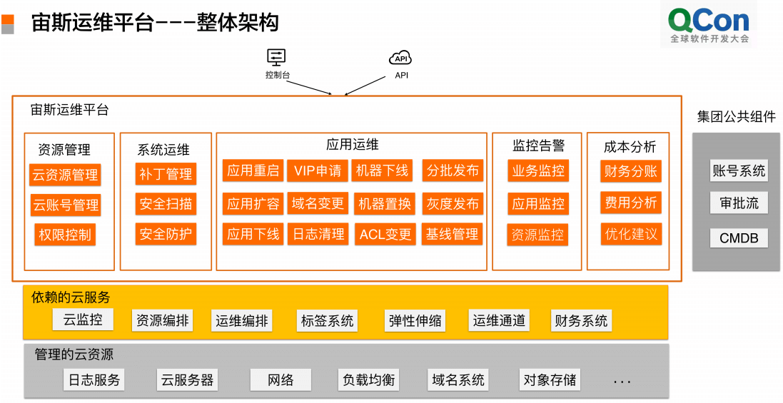 2020年全球软件开发大会（QCon上海站）-核心PPT资料