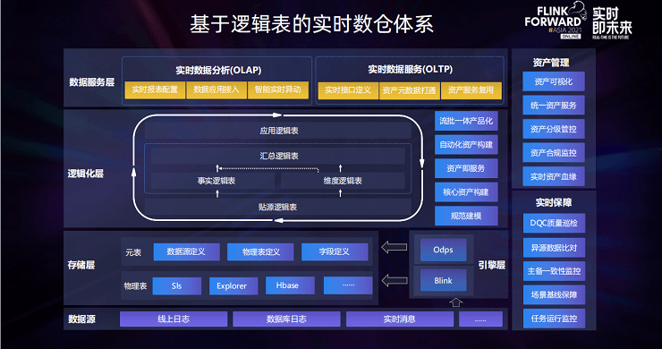 Flink Forward Asia 2021大会(FFA2021)-核心PPT资料