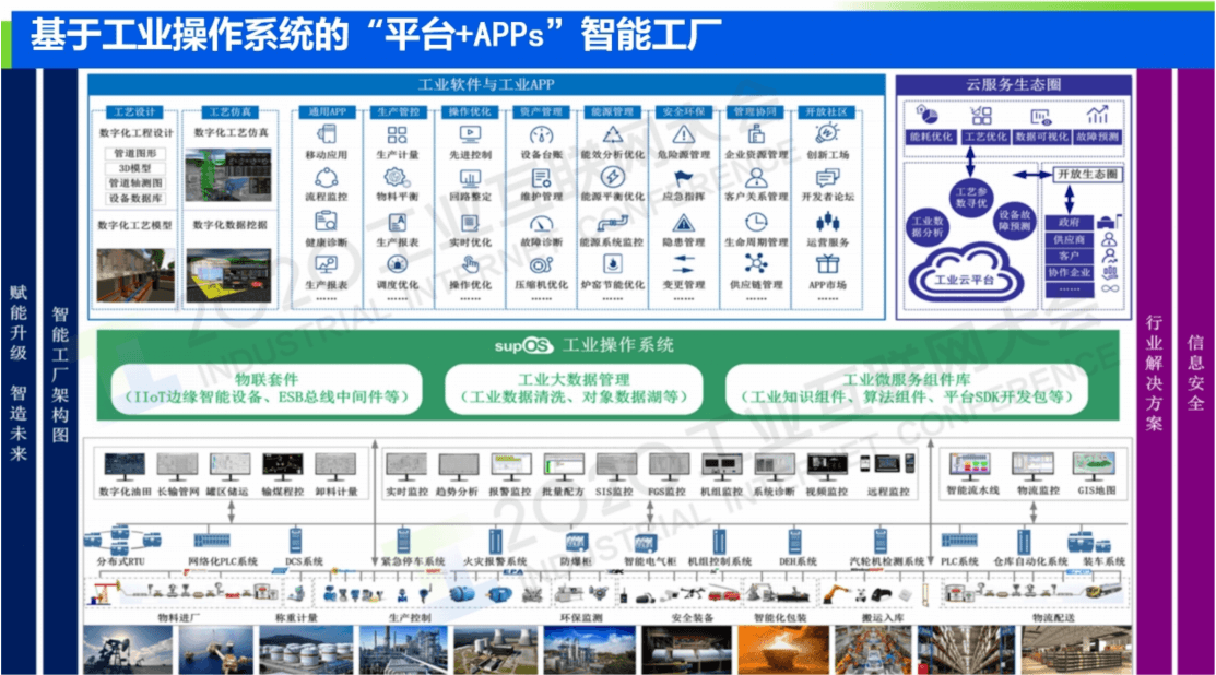 2020年工业互联网大会-核心PPT资料