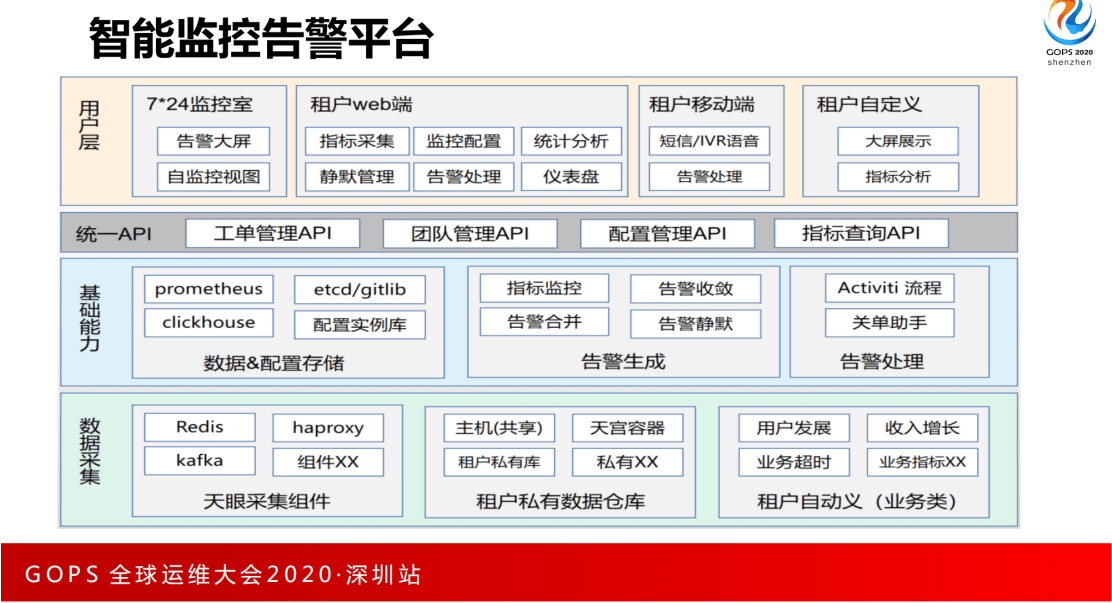 2020年全球运维大会(GOPS2020深圳站)