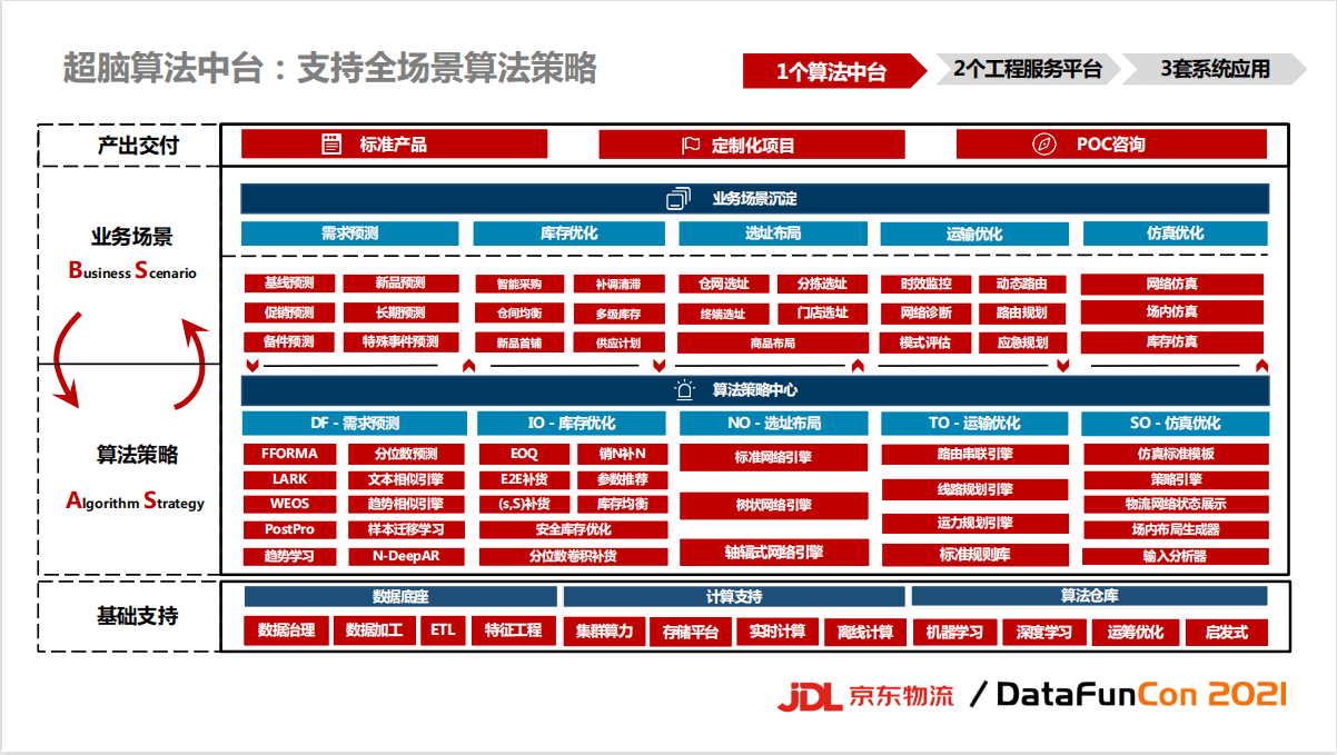 DataFunCon 2021年度大会-核心PPT资料