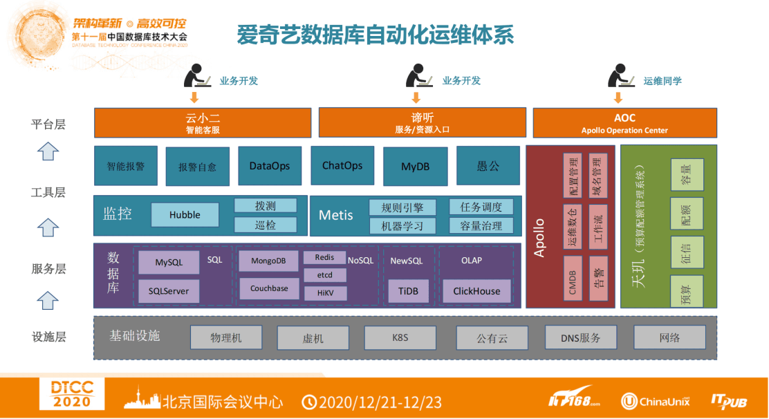 第十一届中国数据库技术大会(DTCC2020)-核心PPT资料