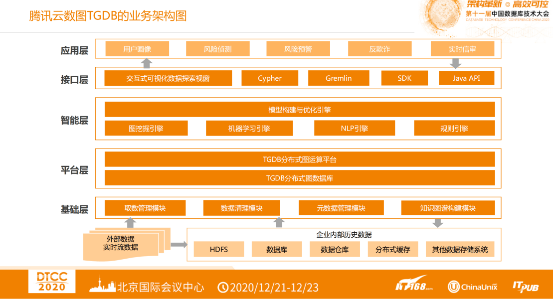 第十一届中国数据库技术大会(DTCC2020)-核心PPT资料