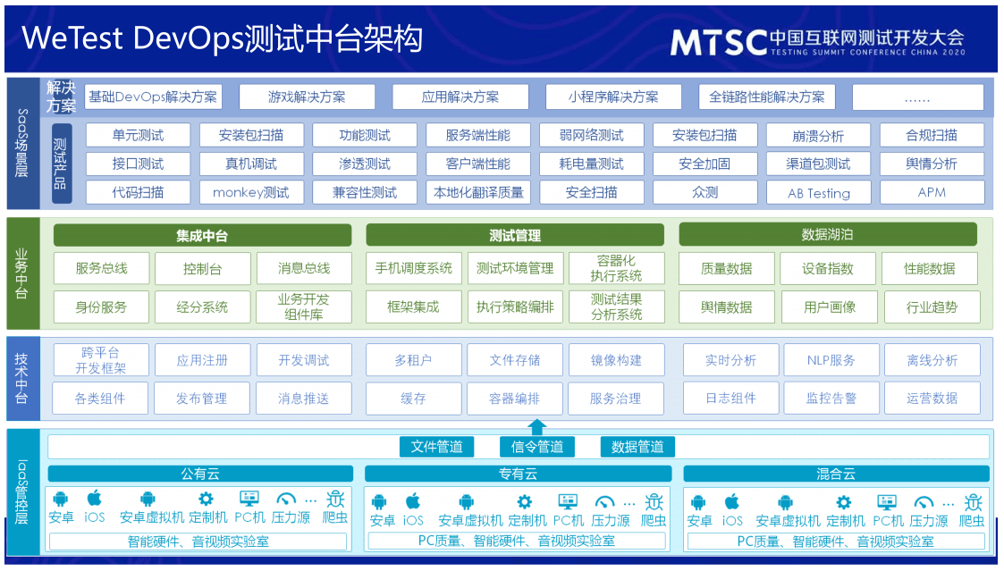 2020年中国互联网测试开发大会（MTSC深圳站2020）-核心PPT资料