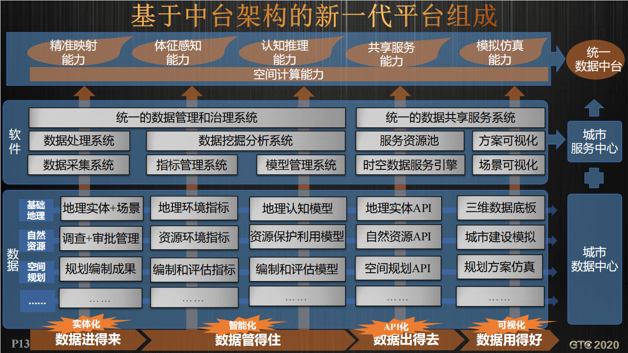 2020年第四届GIS软件技术大会-核心PPT资料