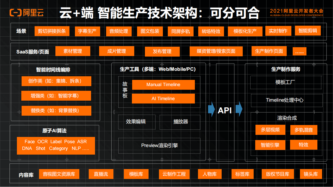 2021年阿里云开发者大会-核心PPT资料