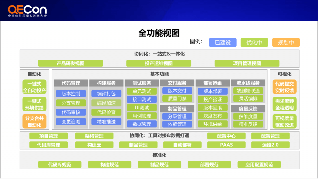 2020年全球软件质量&效能大会（QECon上海站）-核心PPT资料