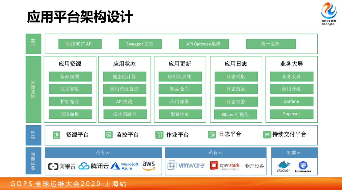 2020年全球运维大会(GOPS2020上海站)