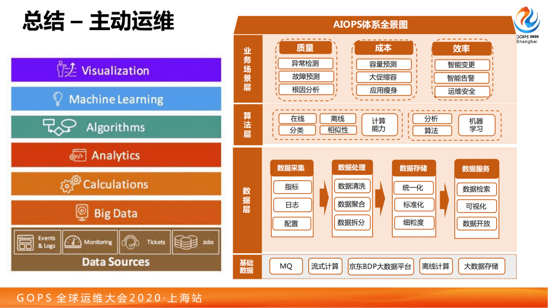 2020年全球运维大会(GOPS2020上海站)