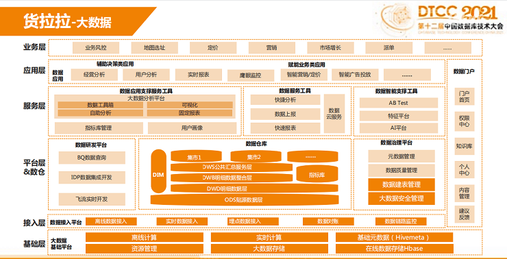 2021第12届中国数据库技术大会（DTCC）-核心PPT资料