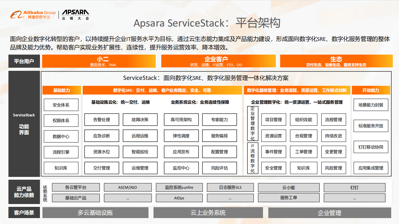 2021年阿里云云栖大会-核心PPT资料