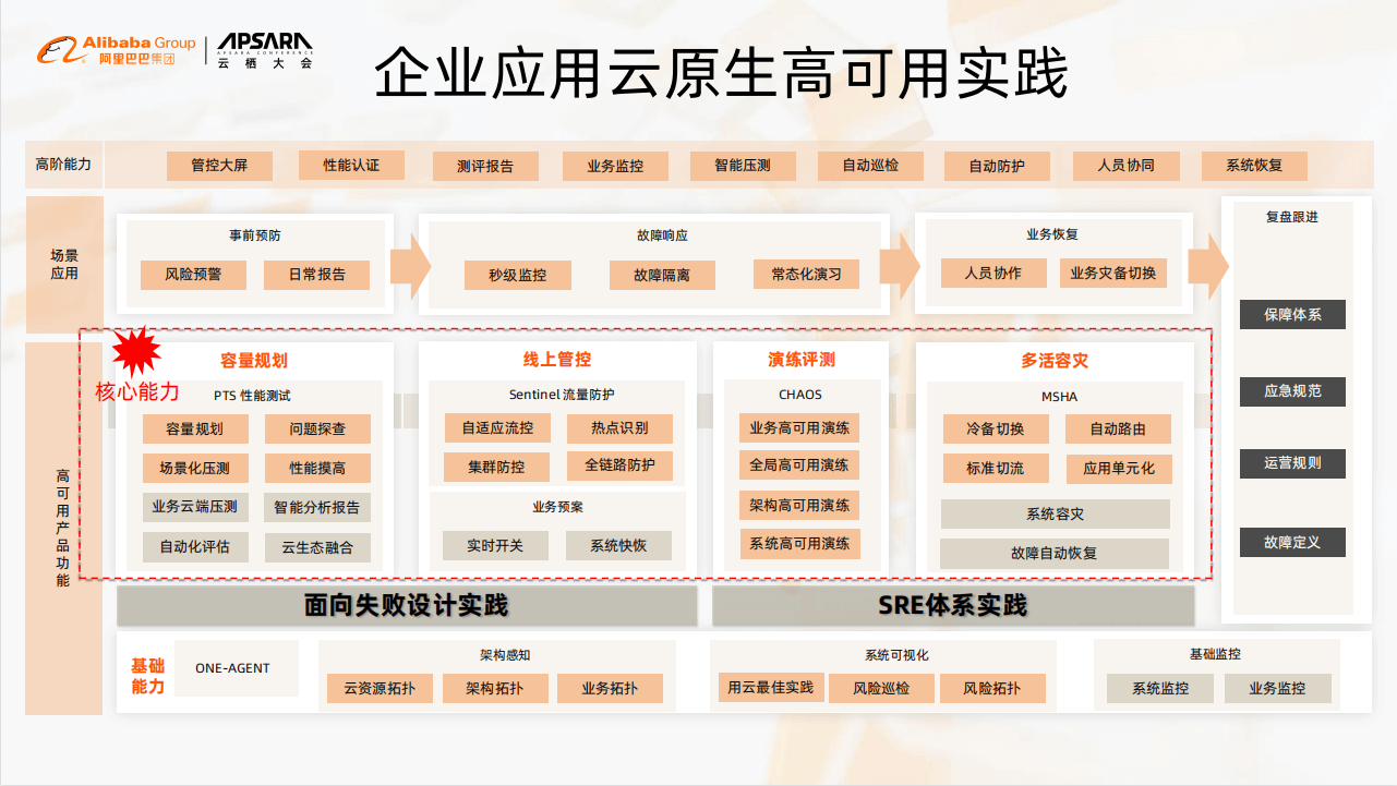 2021年阿里云云栖大会-核心PPT资料