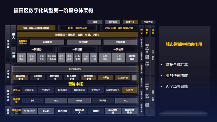 2022华为全联接大会-核心PPT资料