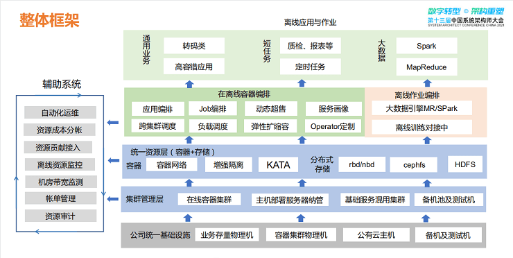 2021年中国系统架构师大会（SACC2021）-核心PPT资料