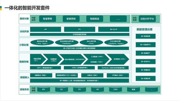 StarRocks Summit Asia 2022峰会-核心PPT资料