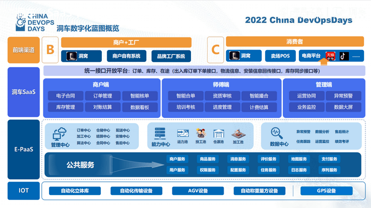 2022 China DevOpsDays线上峰会（DOD）-核心PPT资料