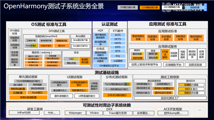 2022第十届中国互联网测试开发大会（MTSC2022）-核心PPT资料