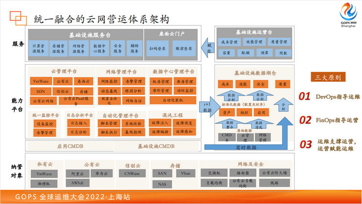 2022年全球运维大会（GOPS上海站）-核心PPT资料