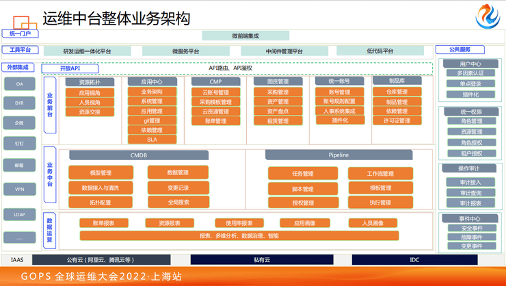 2022年全球运维大会（GOPS上海站）-核心PPT资料