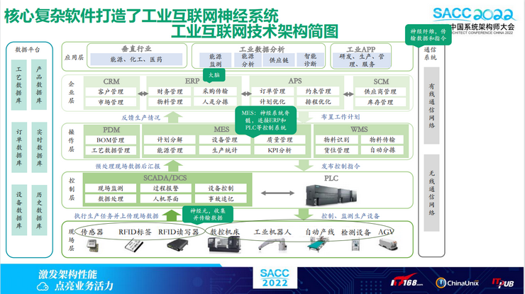 2022年第十五届中国系统架构师大会（SACC2022）-核心PPT资料