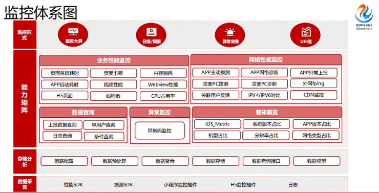 2021年全球运维大会（GOPS深圳站）-核心PPT资料