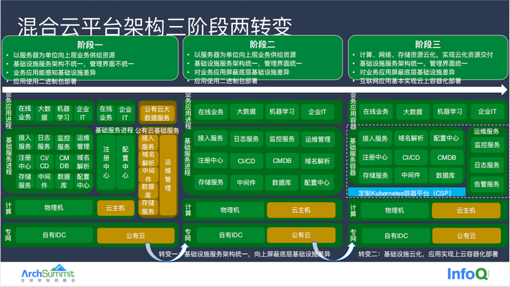 2022年全球架构师峰会（ArchSummit深圳站）-核心PPT资料