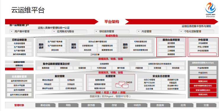 2021年全球运维大会（GOPS深圳站）-核心PPT资料