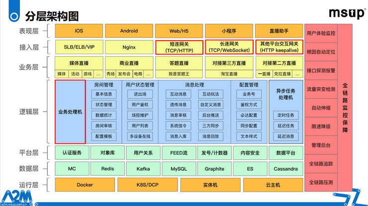 2022年互联网架构与AI技术峰会（A2M2022）-核心PPT资料