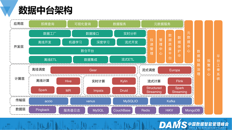 2023年中国数据智能管理峰会(DAMS上海站2023)-核心PPT资料