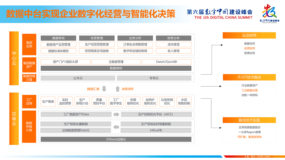 2023第六届数字中国建设峰会工业互联网分论坛（工业互联网产业生态大会）-核心PPT资料