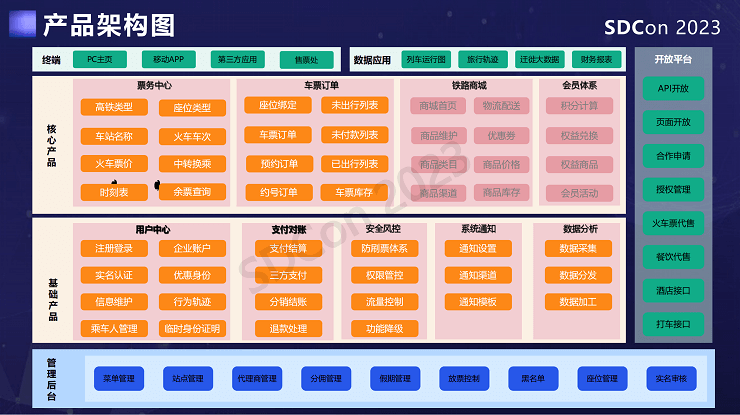 2023全球软件研发技术大会（SDCon2023）-核心PPT资料