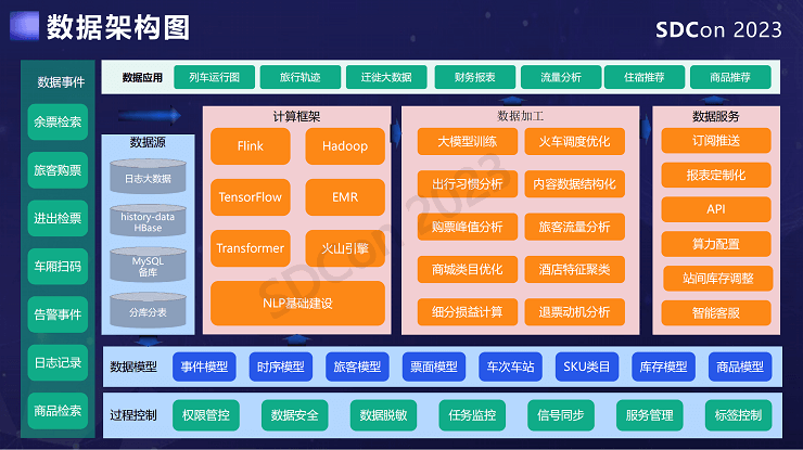 2023全球软件研发技术大会（SDCon2023）-核心PPT资料