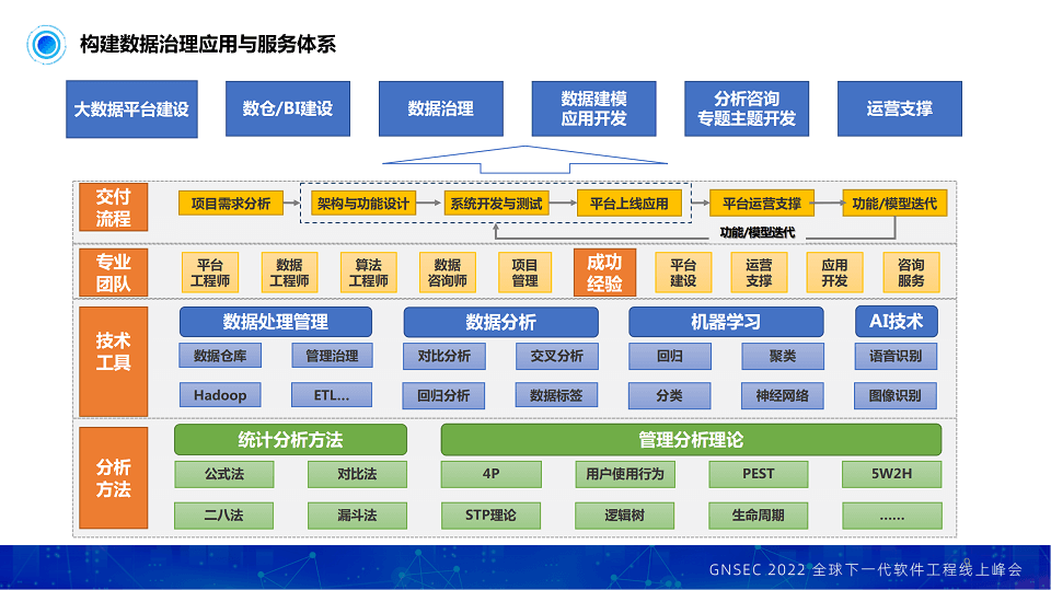 GNSEC 2022年第8界全球下一代软件工程线上峰会-核心PPT资料