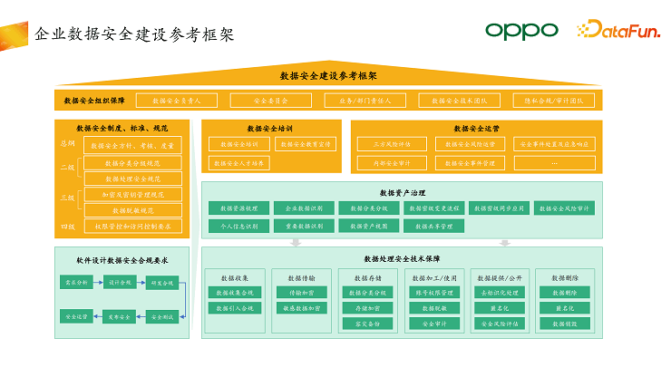 DataFunSummit：2023年数据治理在线峰会-核心PPT资料