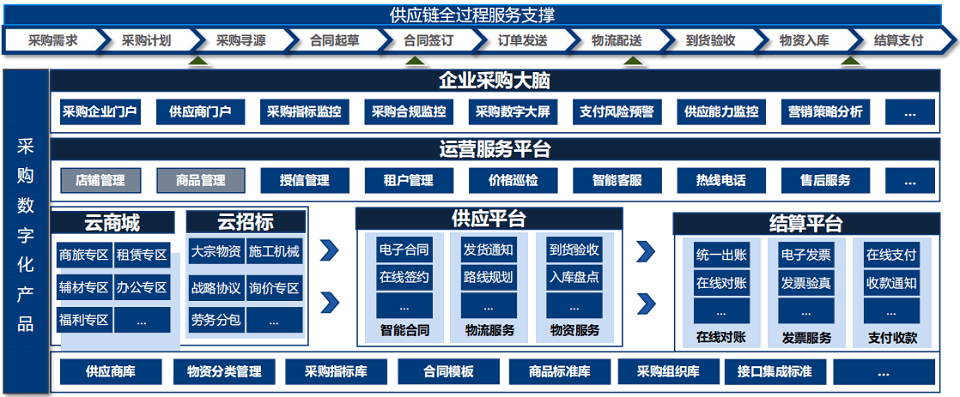 第二届中国政企采购供应链生态峰会-核心PPT资料