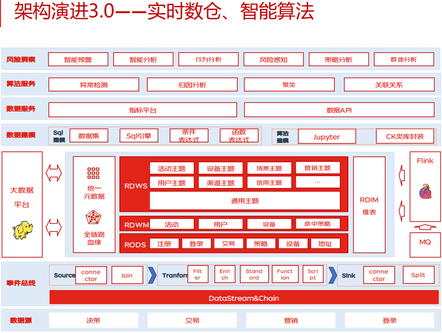 DataFunSummit：2023年智能风控技术峰会-核心PPT资料