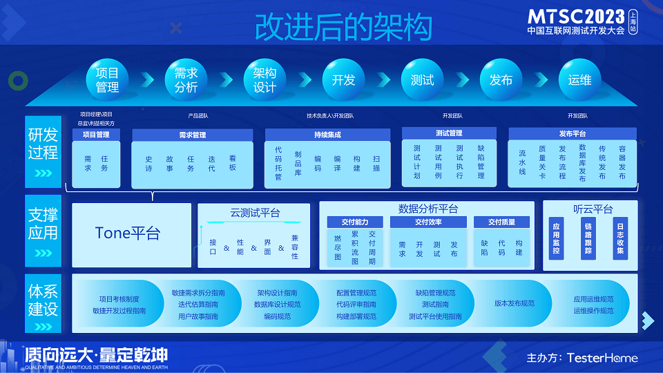 2023年中国互联网测试开发大会（MTSC2023上海站）-核心PPT资料