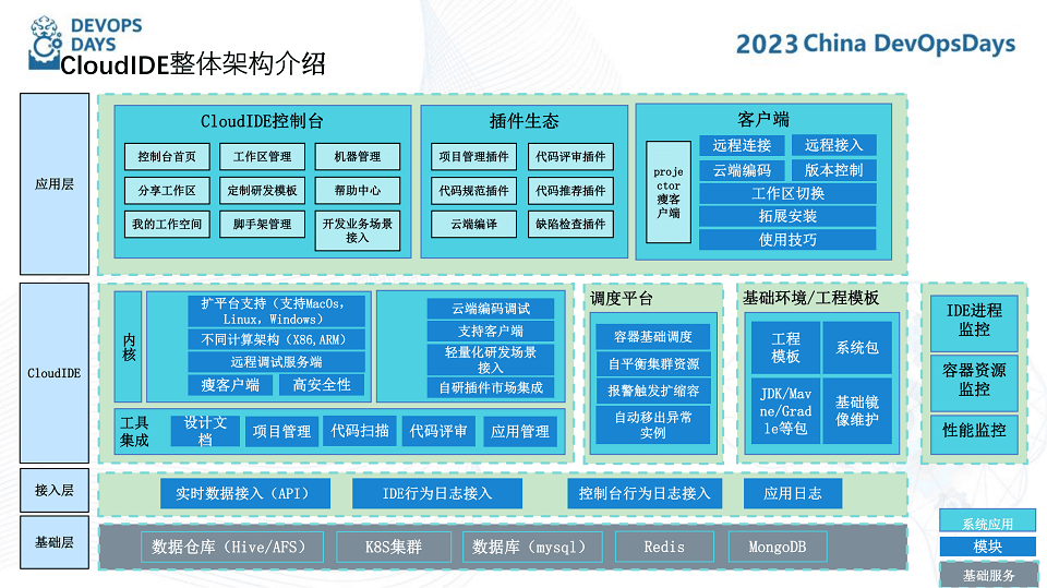 2023 China DevOpsDays（DOD） & DXCon 国际数字化转型与创新管理企业峰会-核心PPT资料