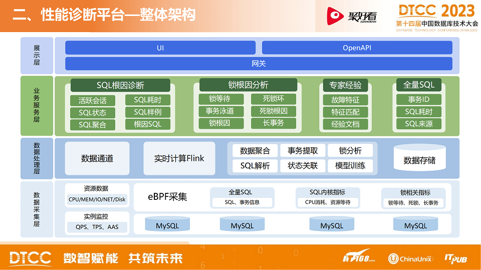 2023年第十四届中国数据库技术大会（DTCC2023）-核心PPT资料