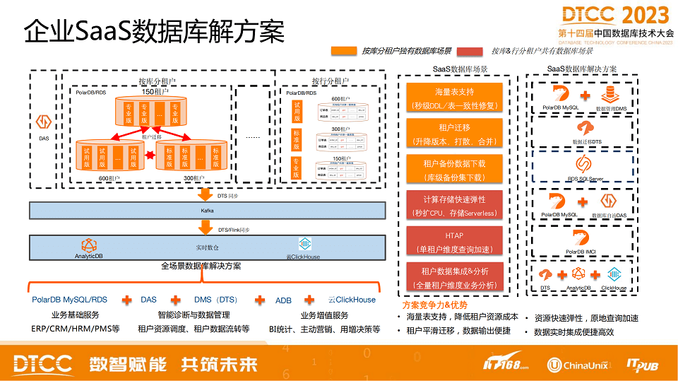 2023年第十四届中国数据库技术大会（DTCC2023）-核心PPT资料